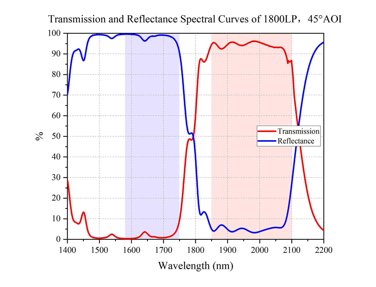 Transmission and Reflectance Spectral Curves of 1800LP，45°AOI