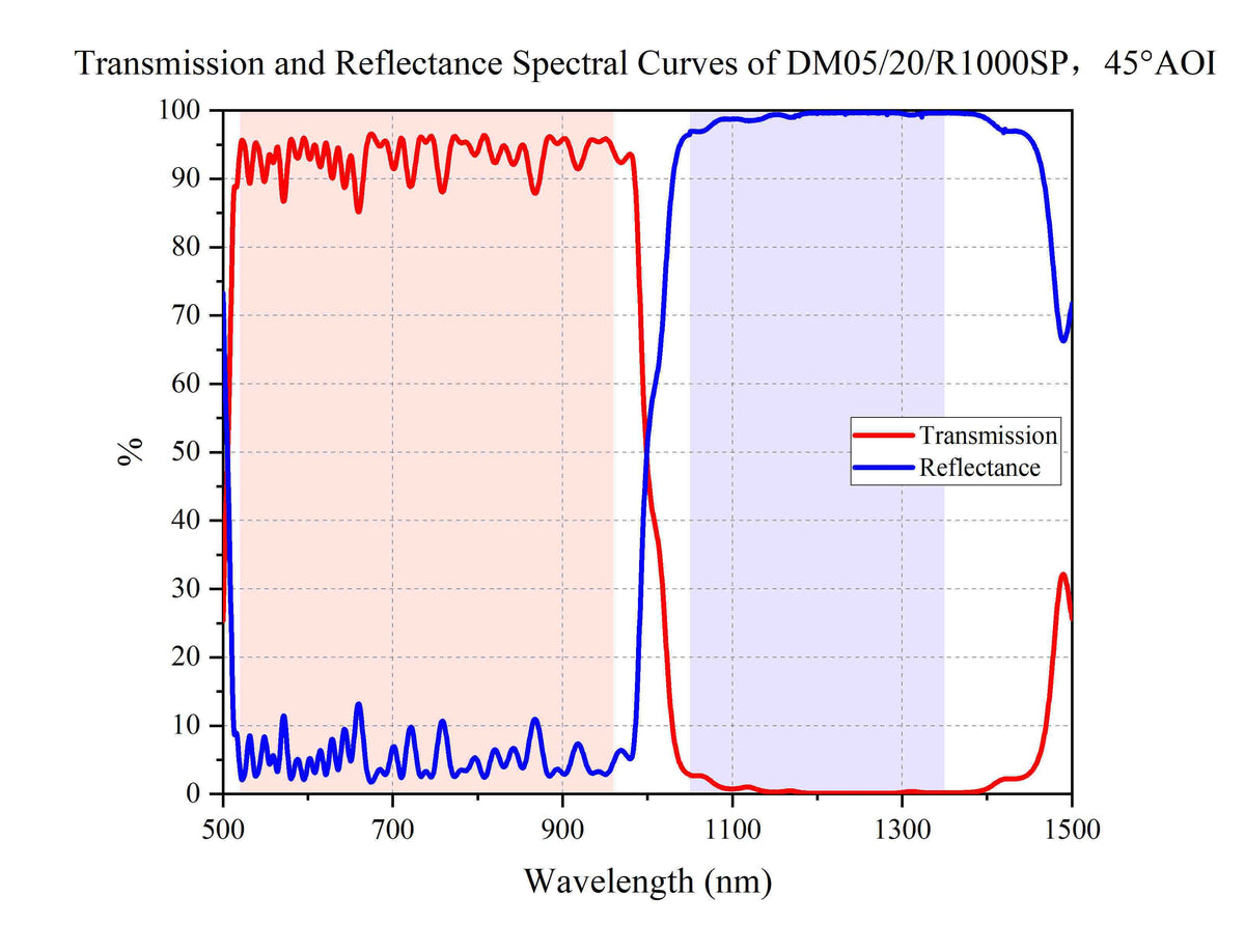 Transmission and Reflectance Spectral Curves of DM05_20_R-1000SP，45°AOI