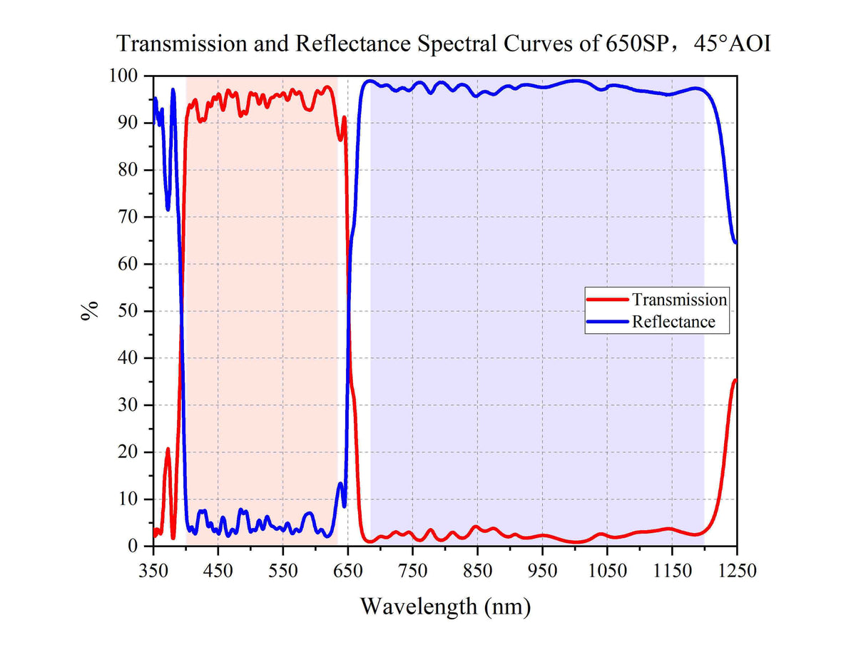 Transmission and Reflectance Spectral Curves of 650SP，45°AOI