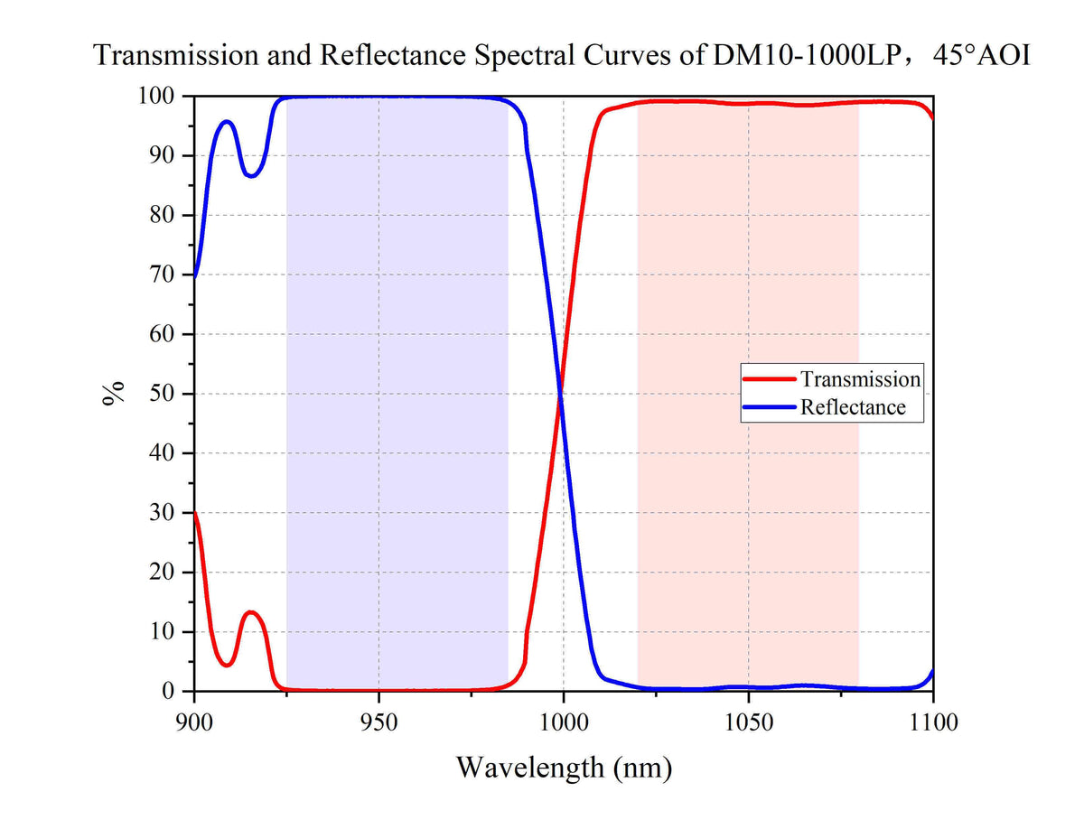 Transmission and Reflectance Spectral Curves of DM10-1000LP，45°AOI