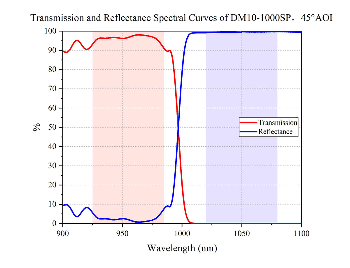 Transmission and Reflectance Spectral Curves of DM10-1000SP，45°AOI