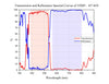 Transmission and Reflectance Spectral Curves of 550SP，45°AOI