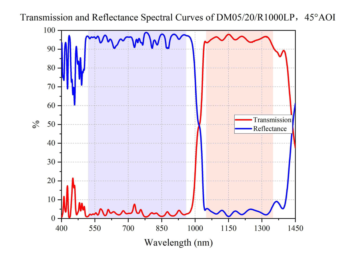 Transmission and Reflectance Spectral Curves of DM05_20_R-1000LP，45°AOI