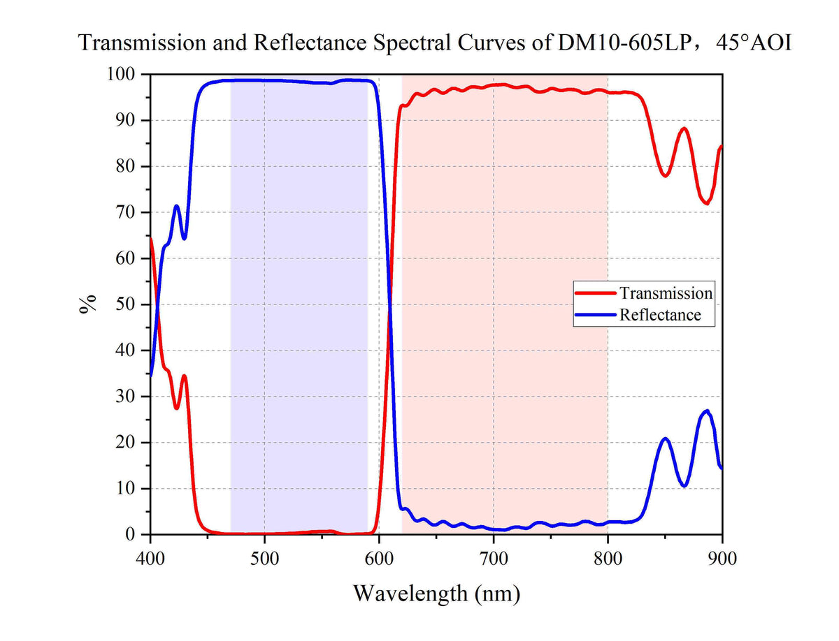 Transmission and Reflectance Spectral Curves of DM10-605LP，45°AOI