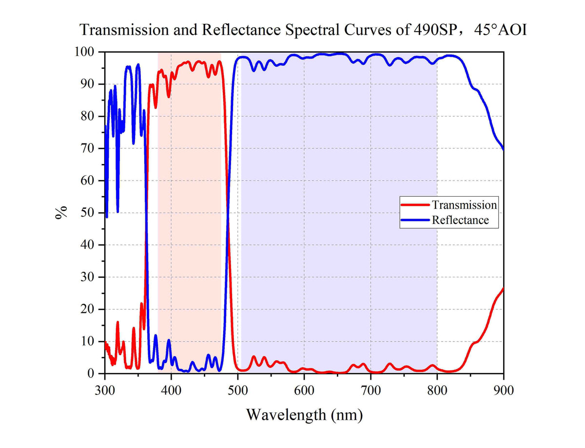 Transmission and Reflectance Spectral Curves of 490SP，45°AOI