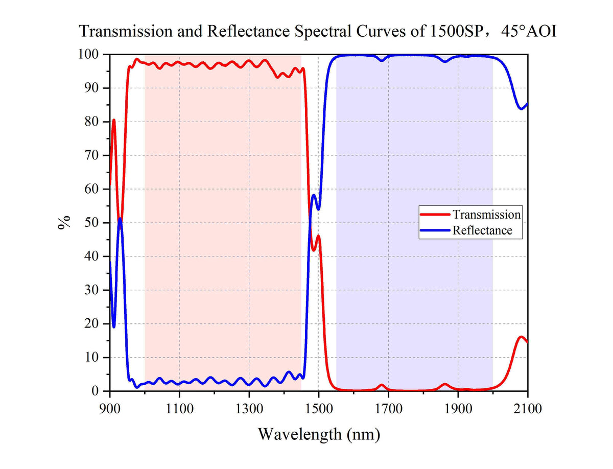 Transmission and Reflectance Spectral Curves of 1500SP，45°AOI