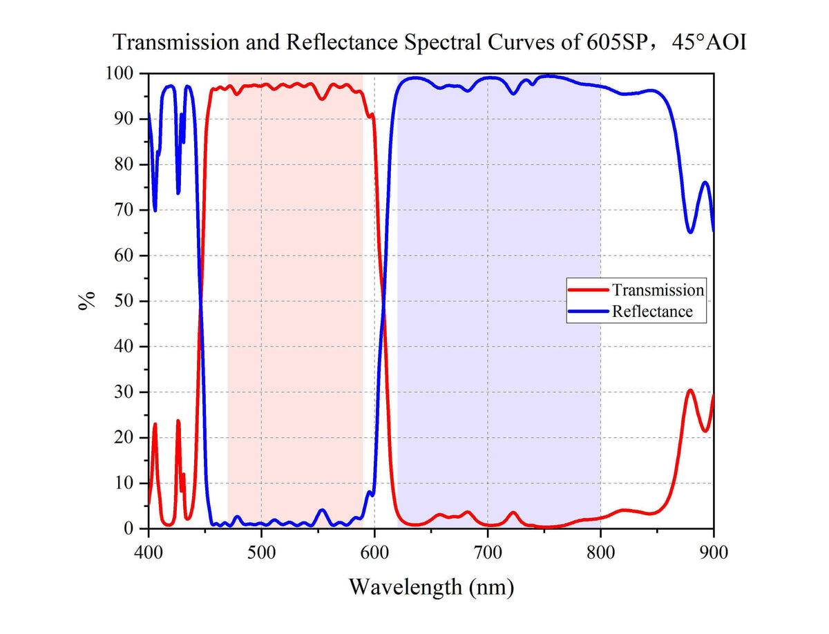 Transmission and Reflectance Spectral Curves of 605SP，45°AOI