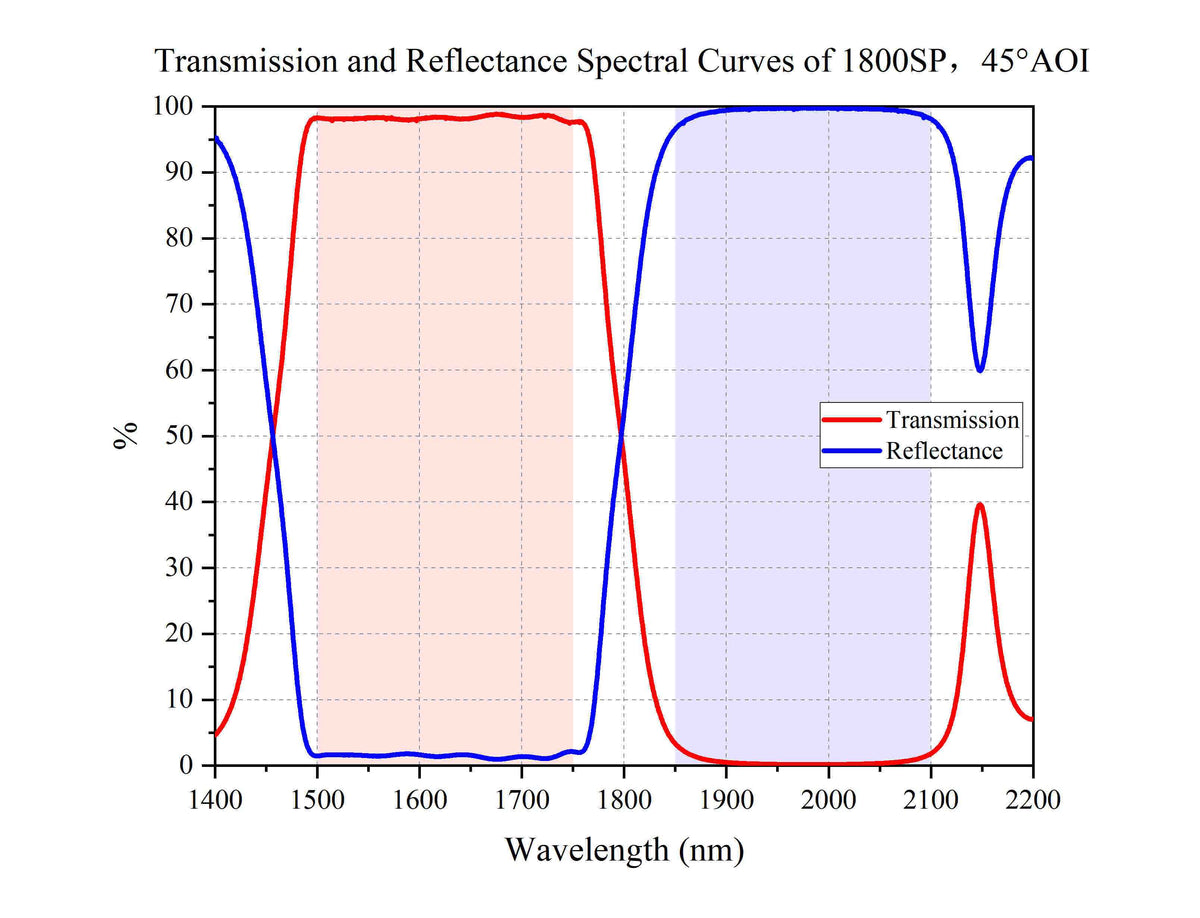 Transmission and Reflectance Spectral Curves of 1800SP，45°AOI
