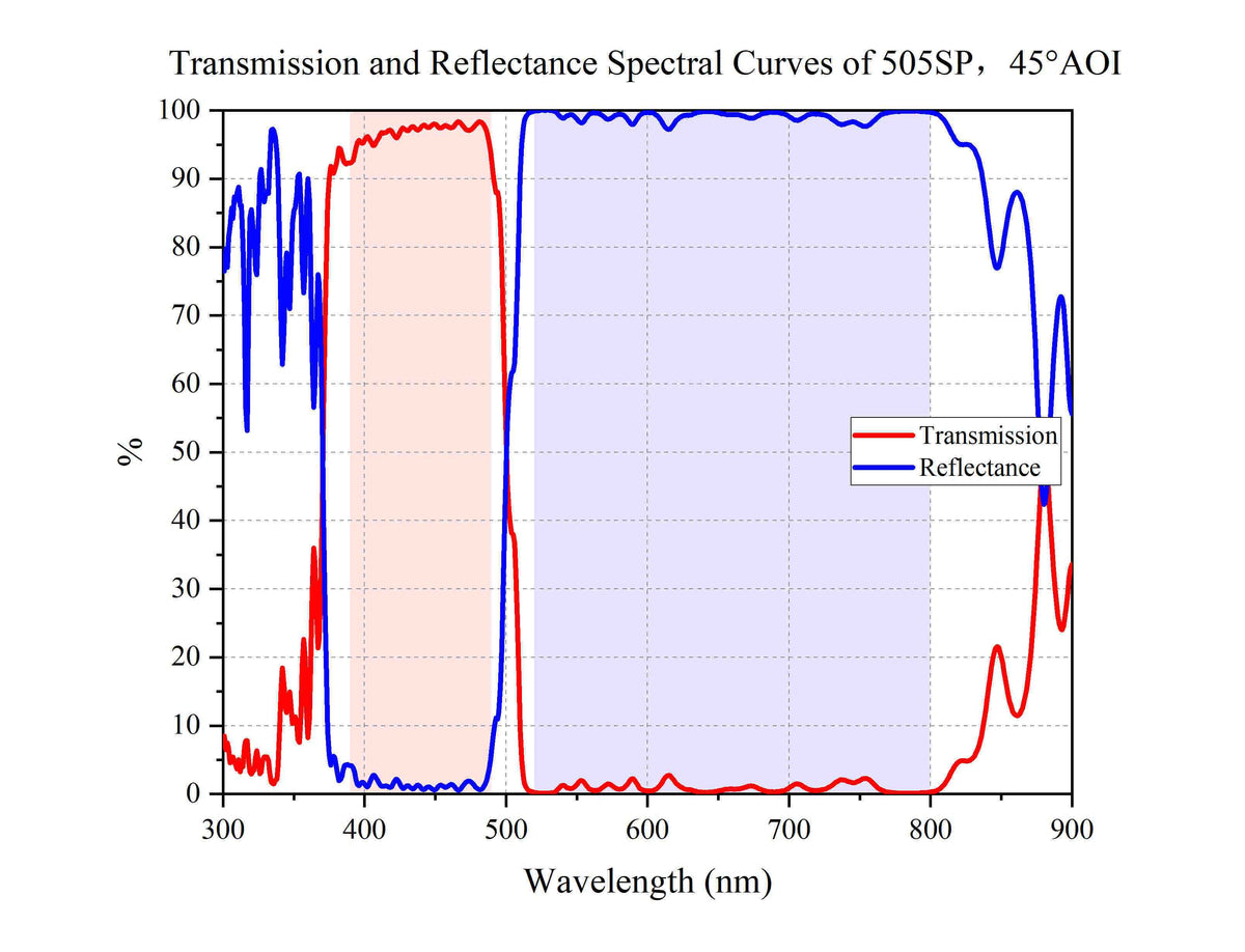 Transmission and Reflectance Spectral Curves of 505SP，45°AOI
