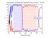Transmission and Reflectance Spectral Curves of 550LP，45°AOI