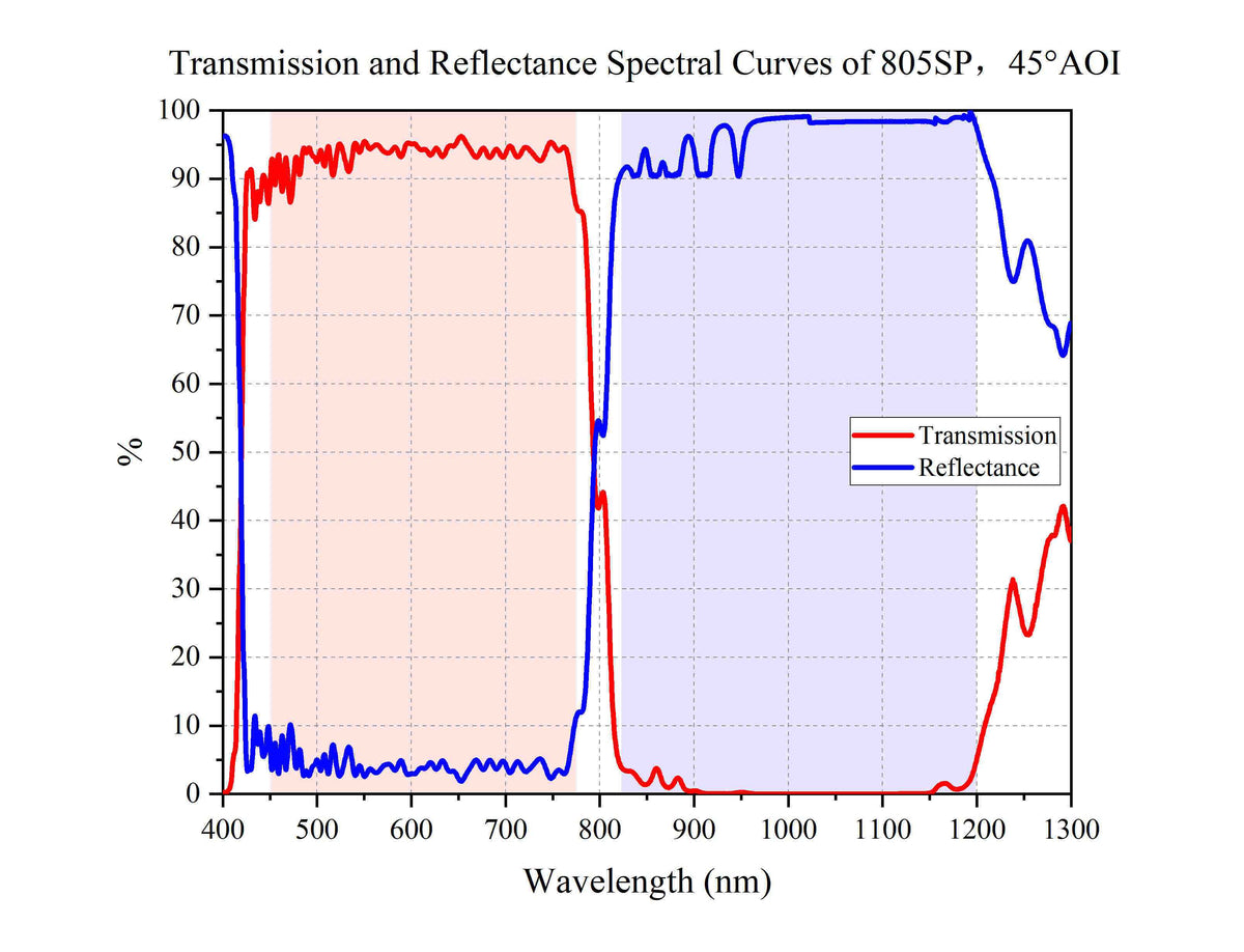 Transmission and Reflectance Spectral Curves of 805SP，45°AOI