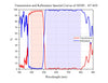 Transmission and Reflectance Spectral Curves of 505SP，45°AOI