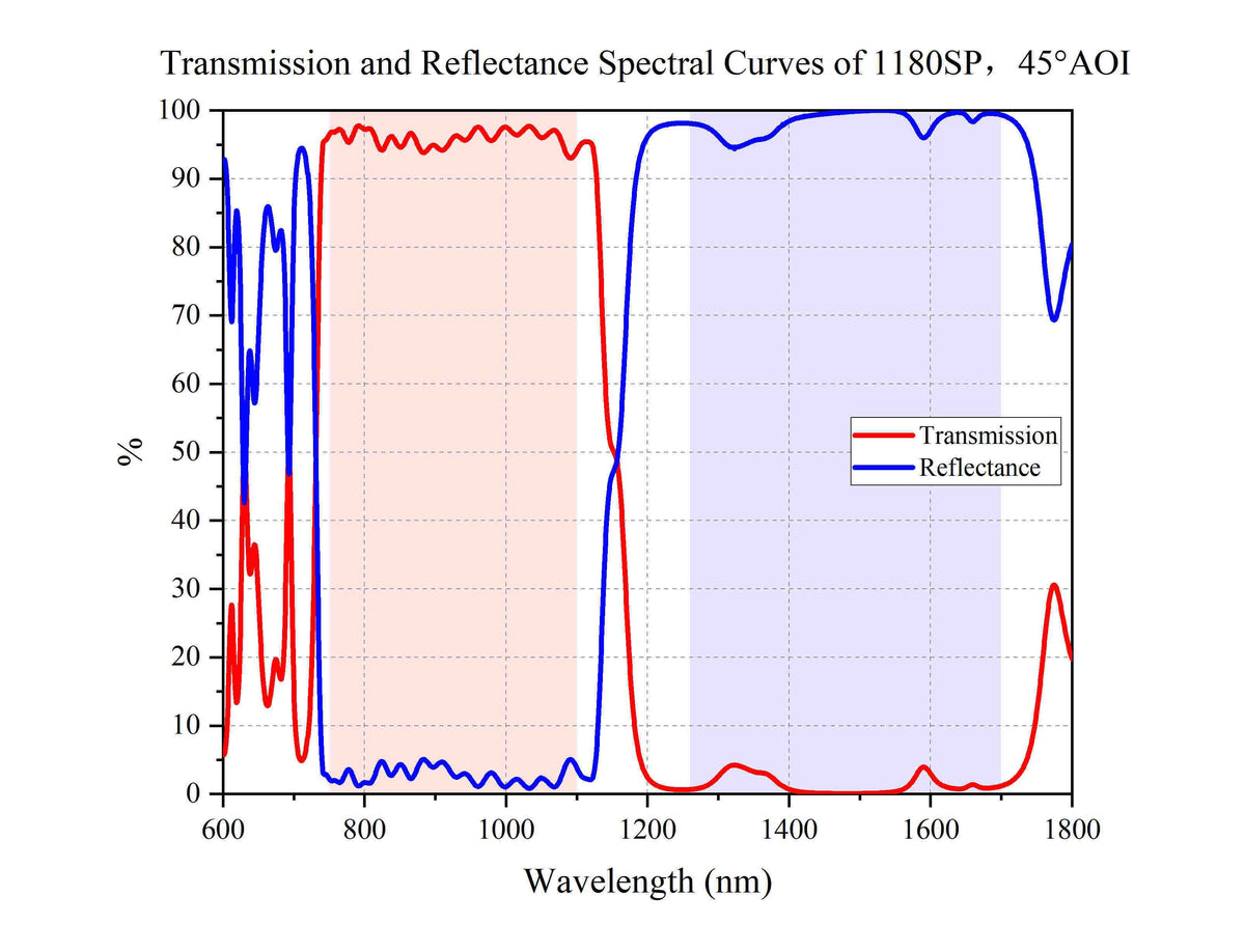 Transmission and Reflectance Spectral Curves of 1180SP，45°AOI