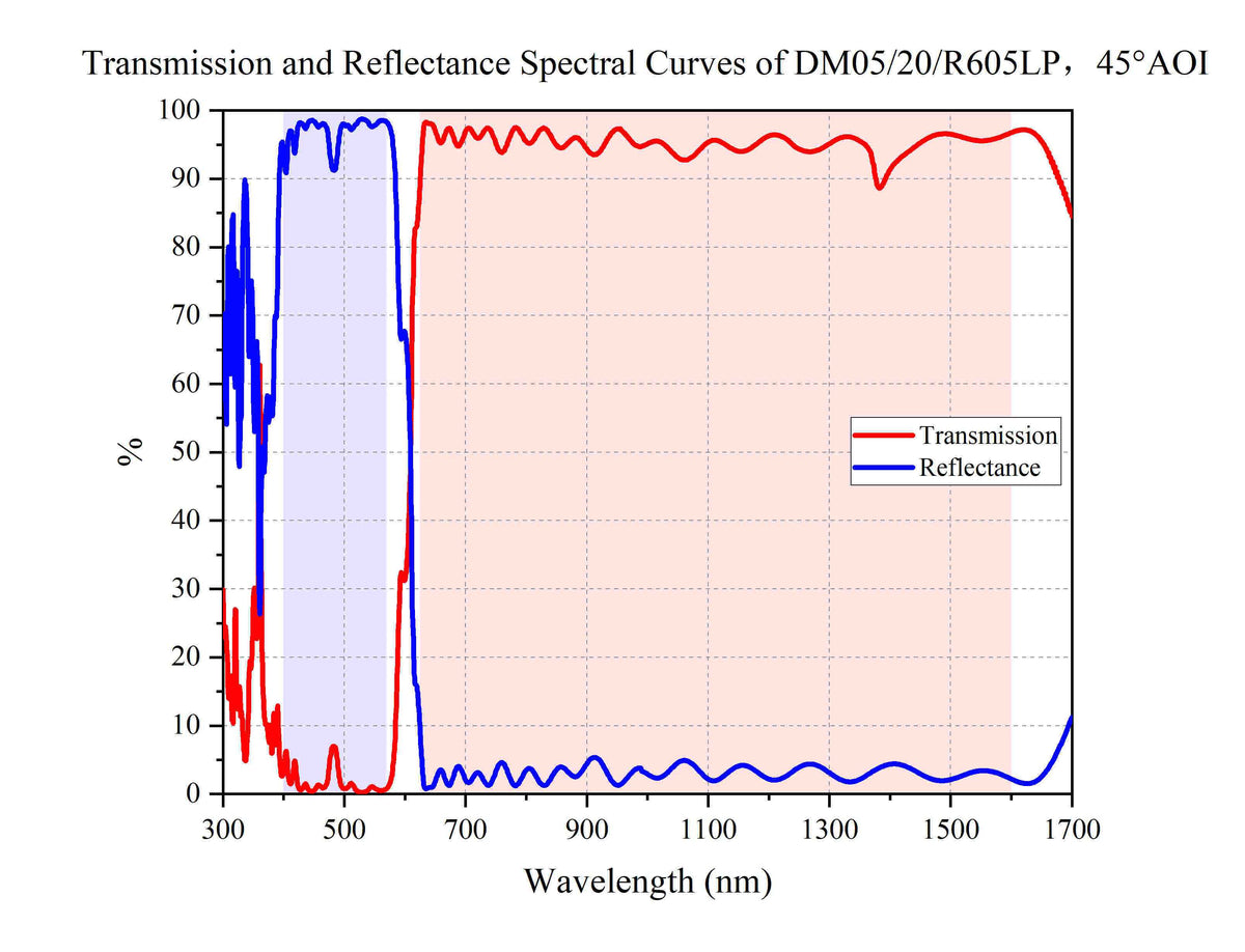 Transmission and Reflectance Spectral Curves of DM05_20_R-605LP，45°AOI