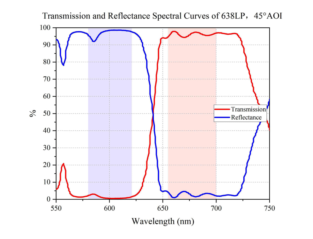 Transmission and Reflectance Spectral Curves of 638LP，45°AOI