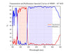 Transmission and Reflectance Spectral Curves of 490SP，45°AOI