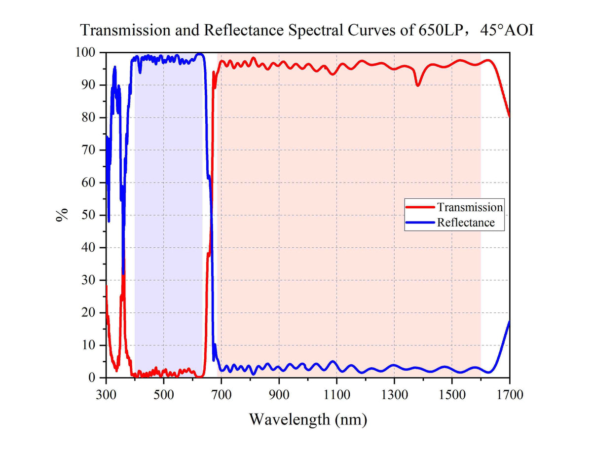 Transmission and Reflectance Spectral Curves of 650LP，45°AOI