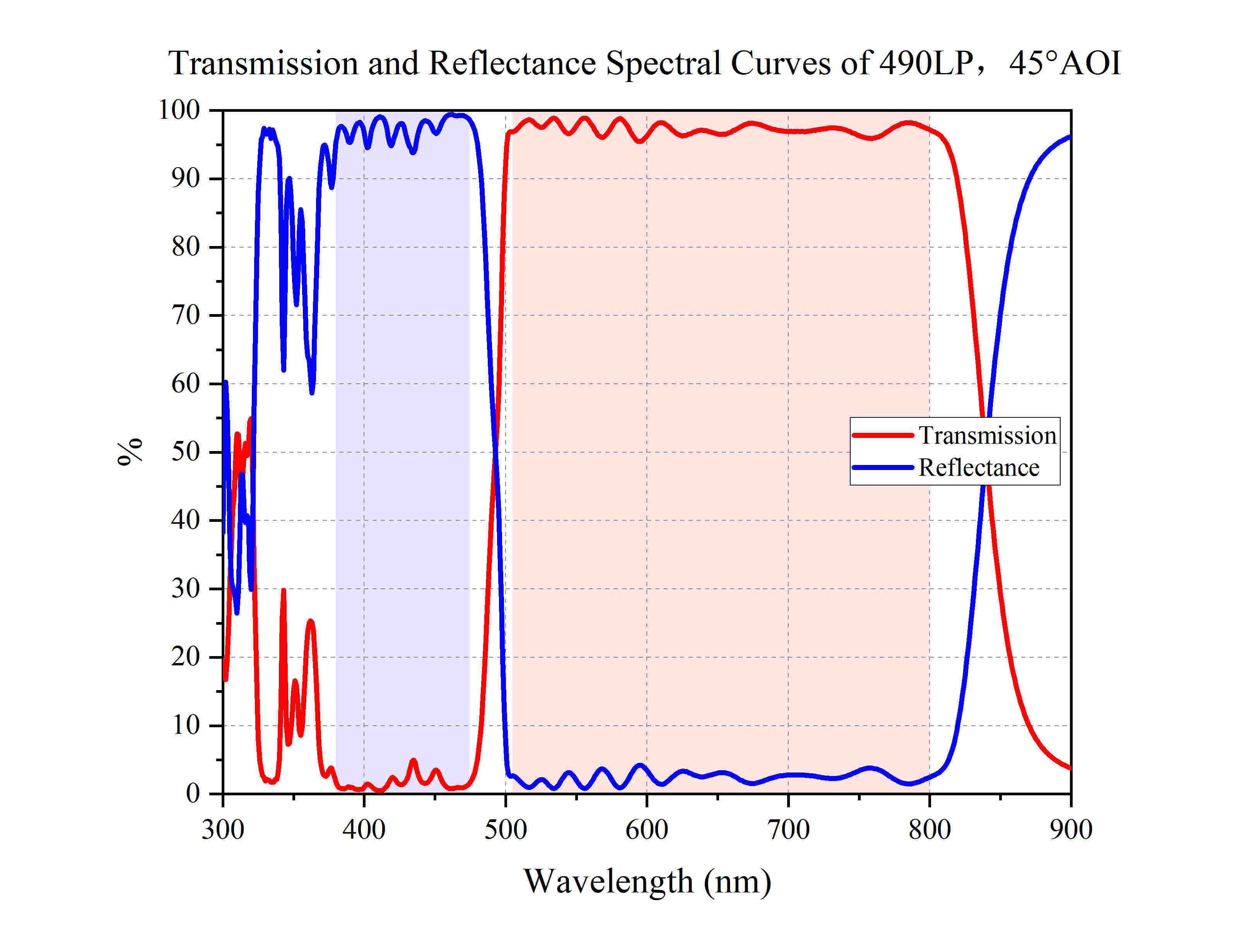 Transmission and Reflectance Spectral Curves of 490LP，45°AOI