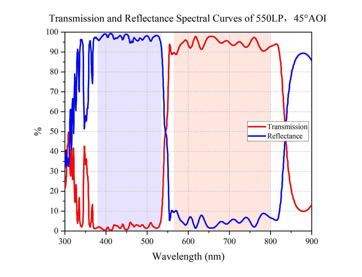 Transmission and Reflectance Spectral Curves of 550LP，45°AOI