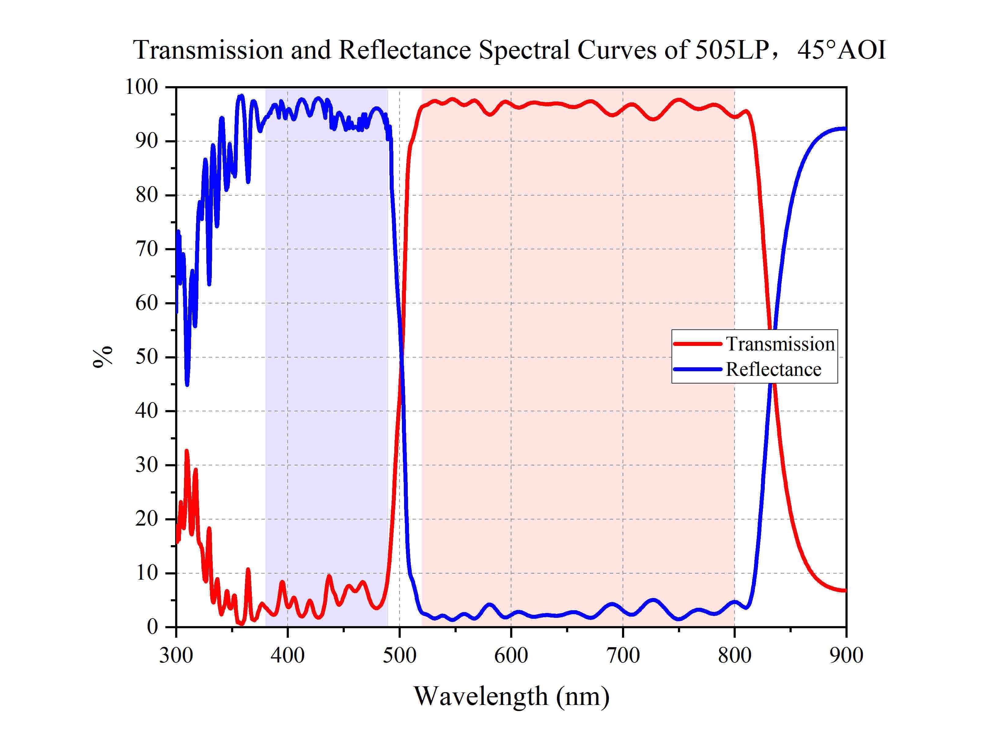 Transmission and Reflectance Spectral Curves of 505LP，45°AOI