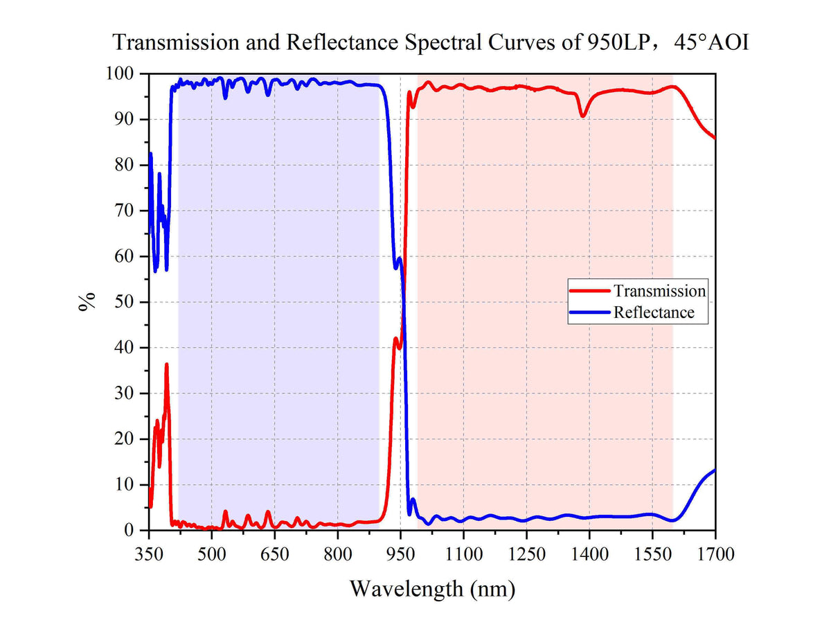 Transmission and Reflectance Spectral Curves of 950LP，45°AOI