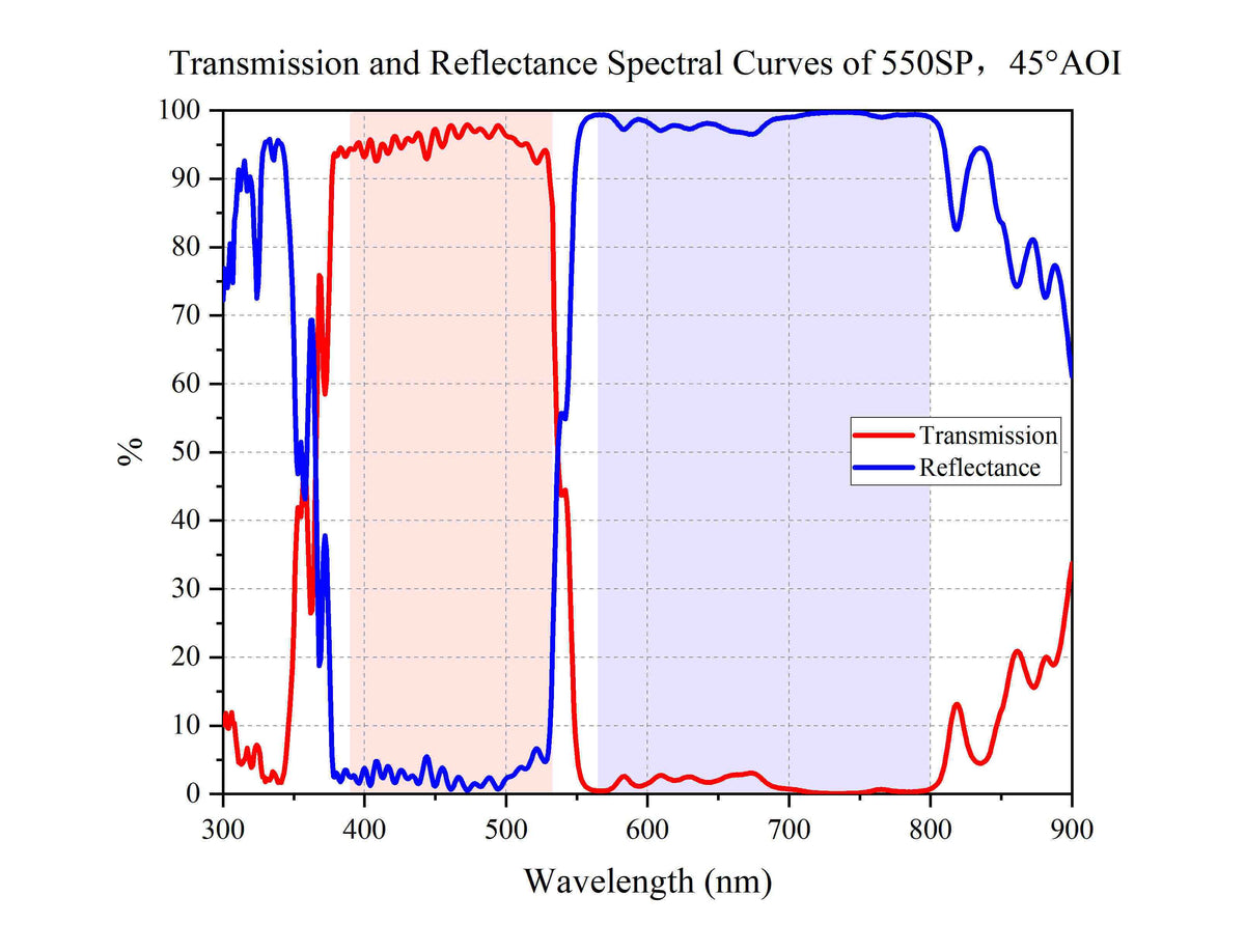 Transmission and Reflectance Spectral Curves of 550SP，45°AOI
