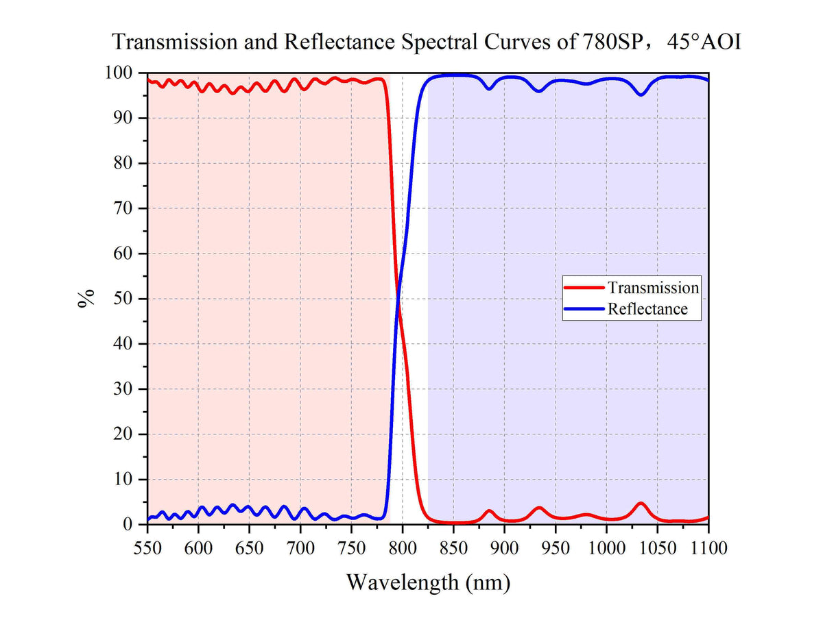 Transmission and Reflectance Spectral Curves of 780SP，45°AOI