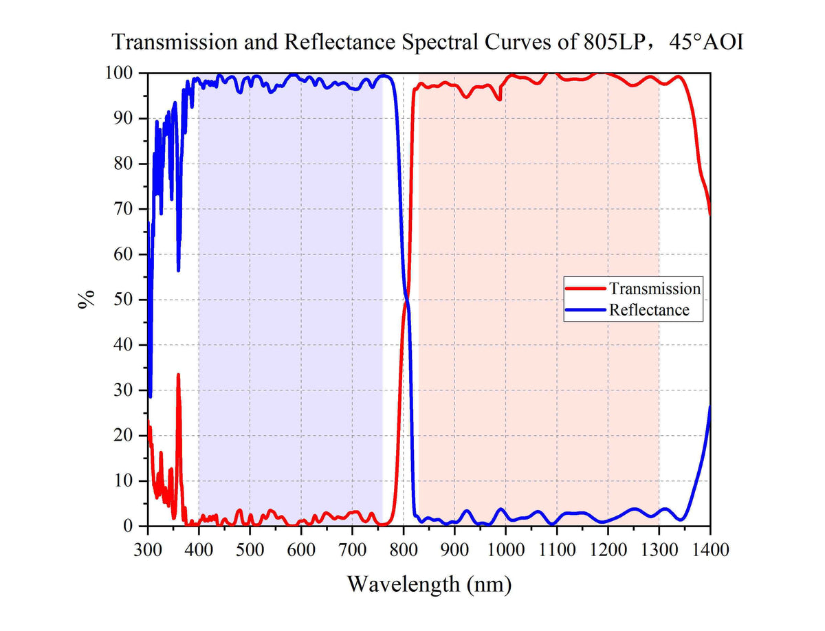 Transmission and Reflectance Spectral Curves of 805LP，45°AOI