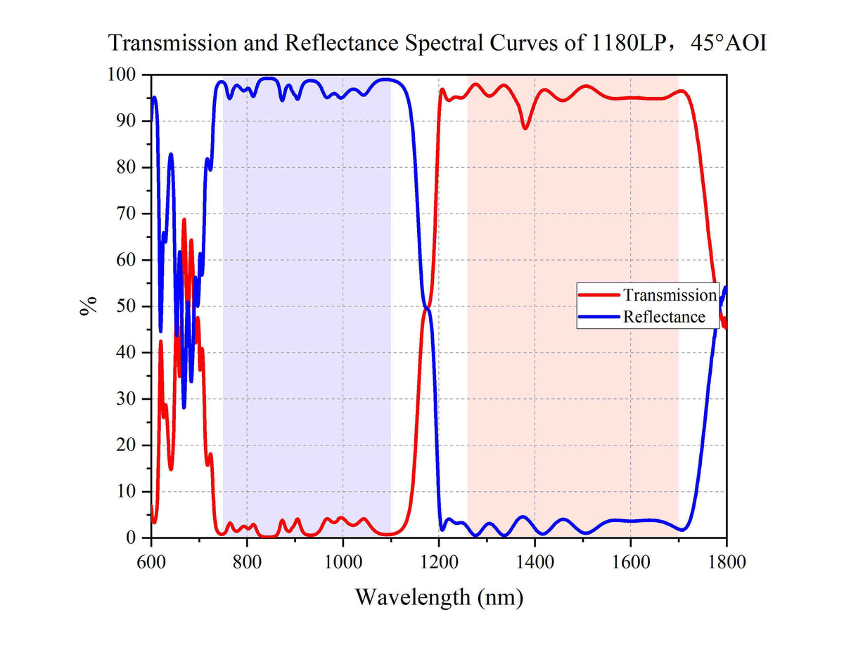 Transmission and Reflectance Spectral Curves of 1180LP，45°AOI