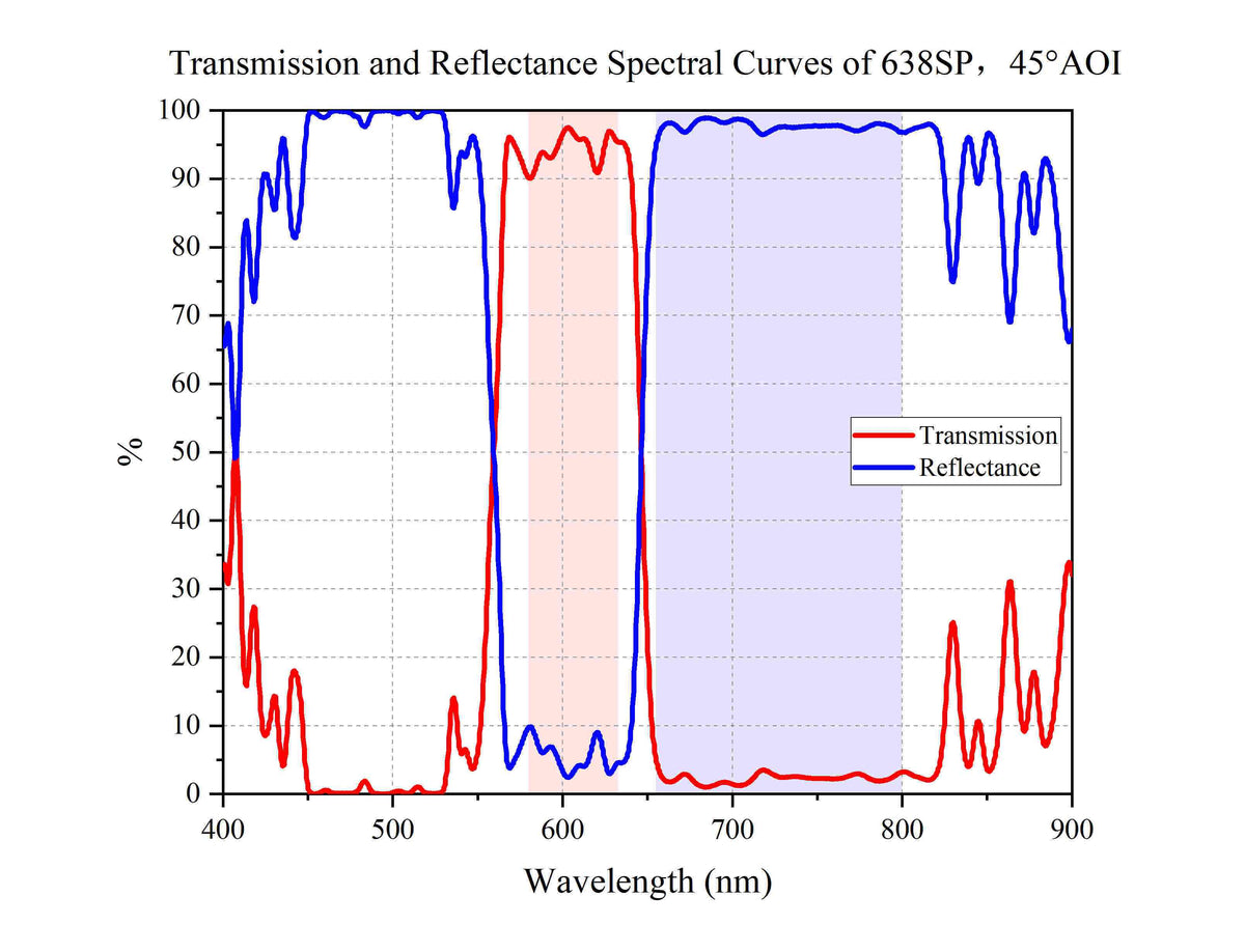 Transmission and Reflectance Spectral Curves of 638SP，45°AOI