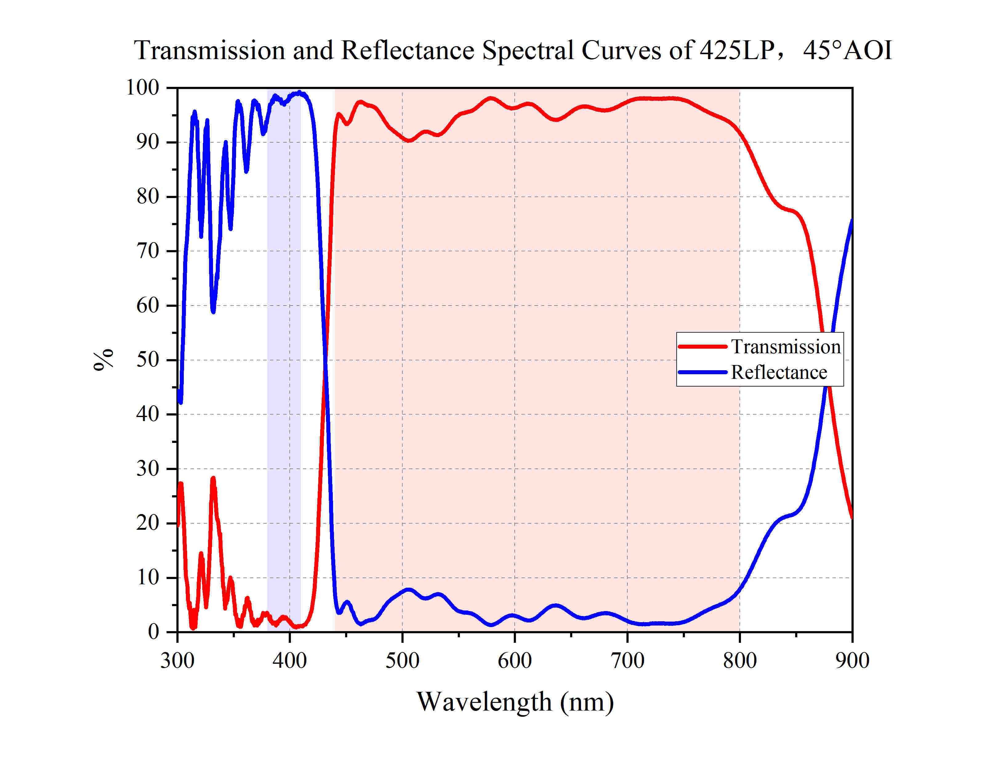 Transmission and Reflectance Spectral Curves of 425LP，45°AOI