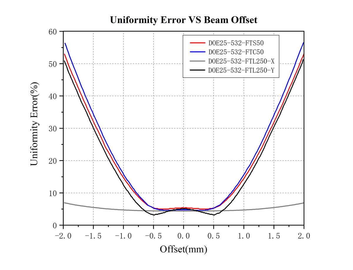 Curve - Uniformity