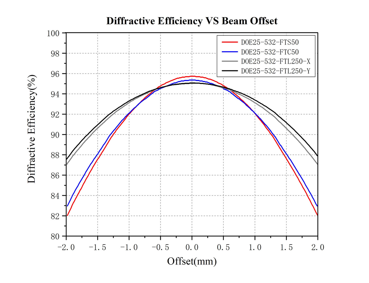 Curve 5