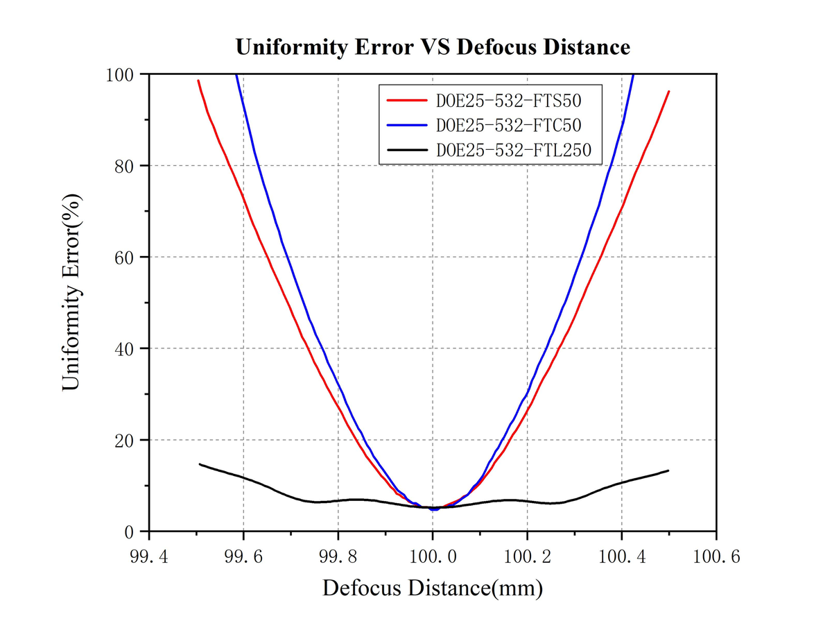 Curve - Uniformity