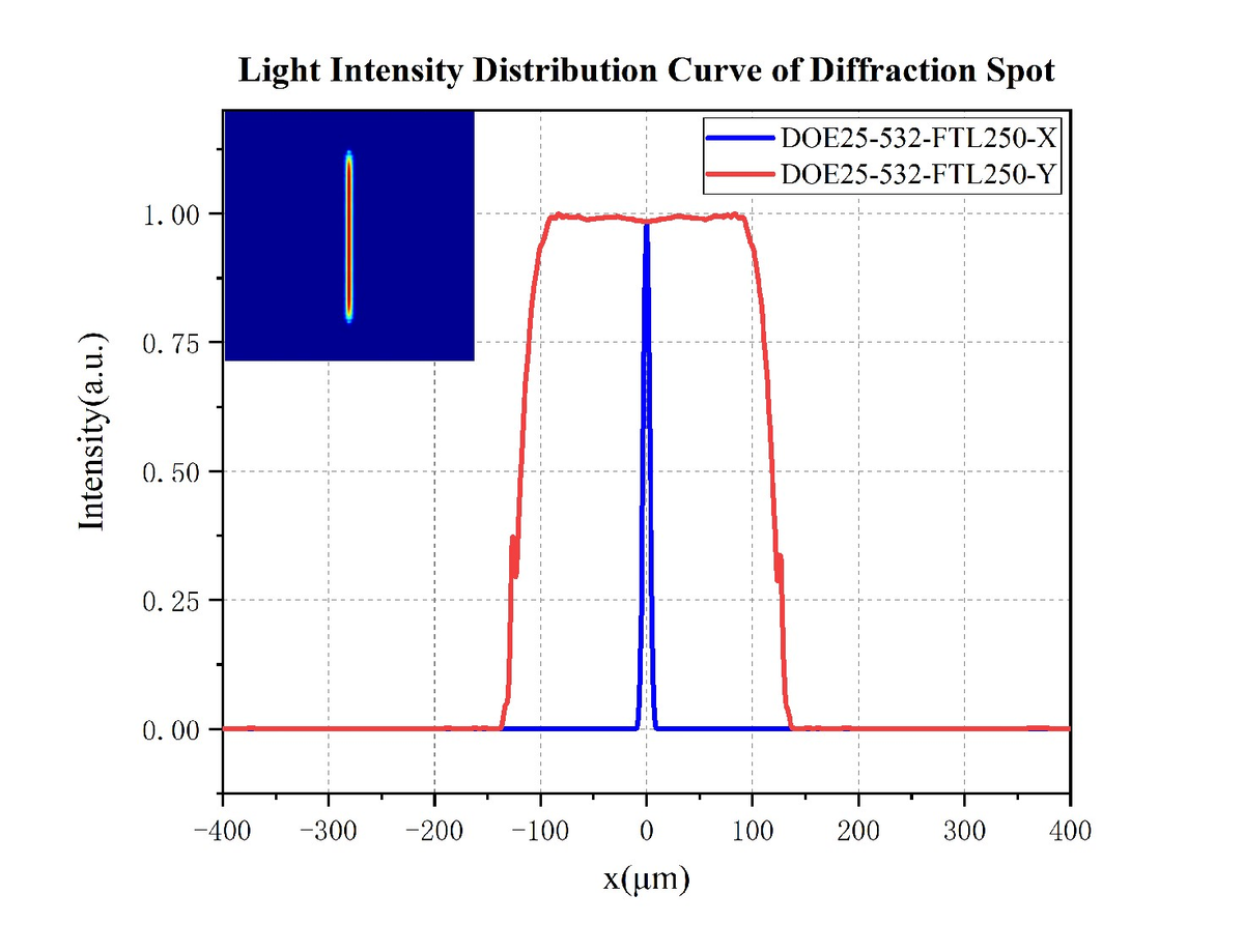 Curve - Intensity