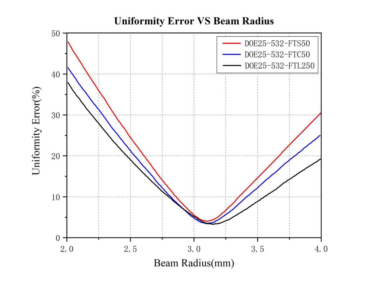 Curve - Uniformity