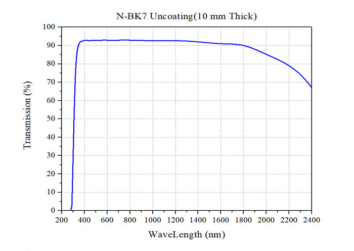 Curve - N-BK7 Uncoating(10 mm Thick)