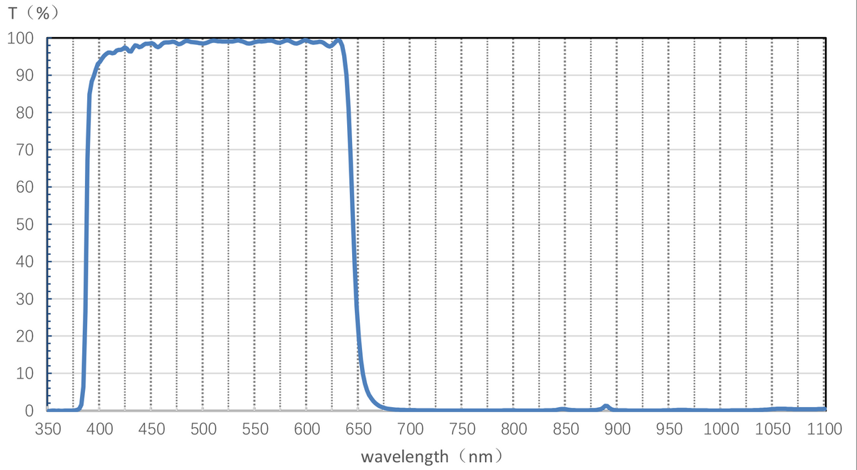 Spectral Response 7 — Graph
