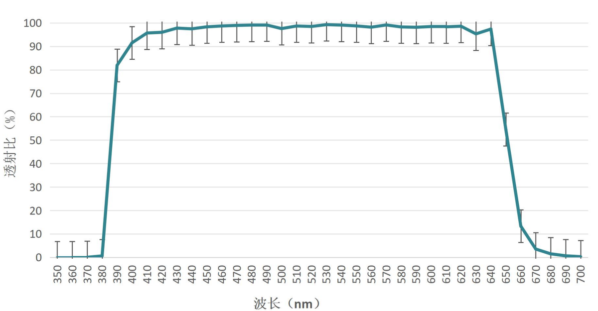 Spectral Response Curve 8 — Graph