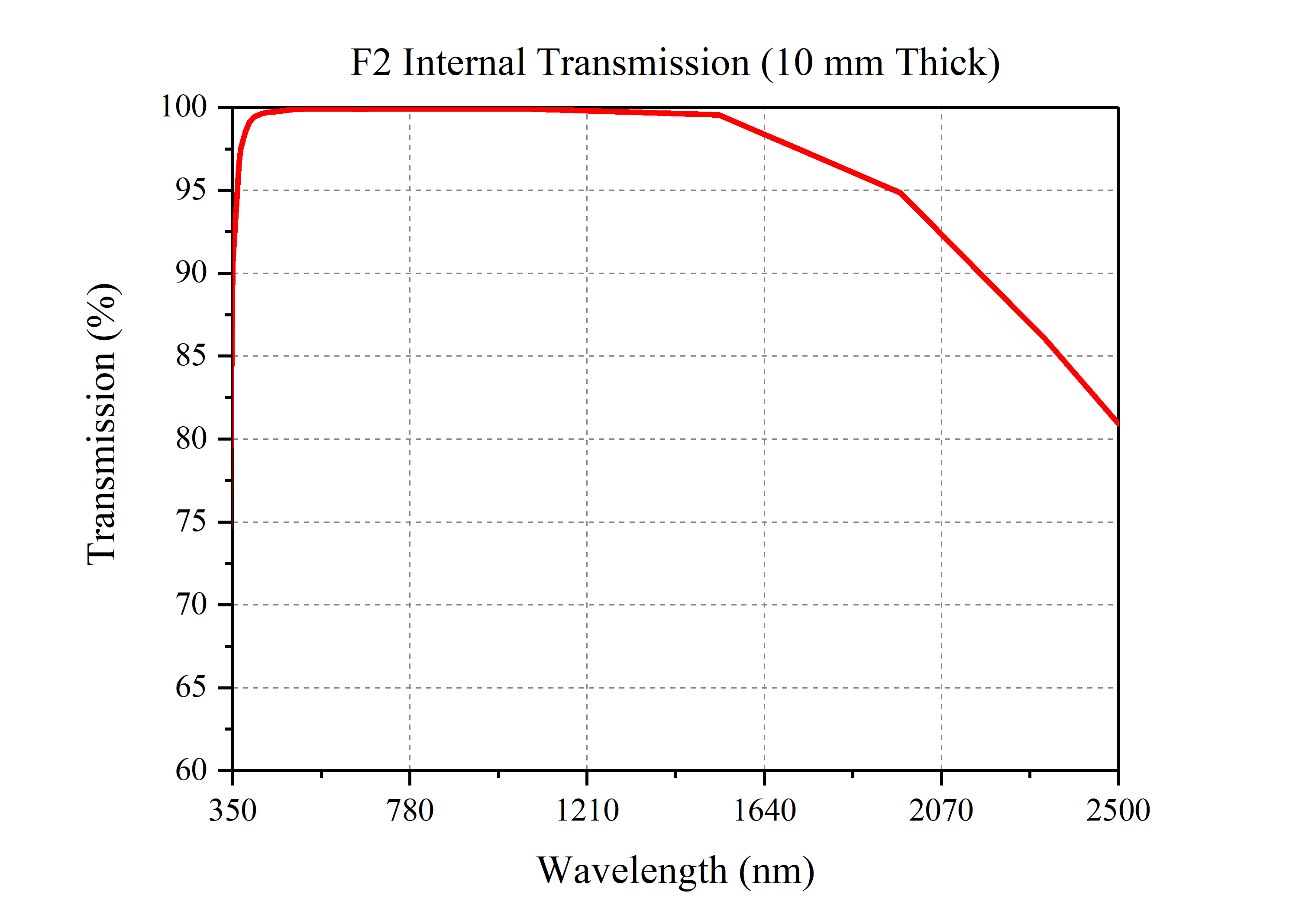 Curve 1