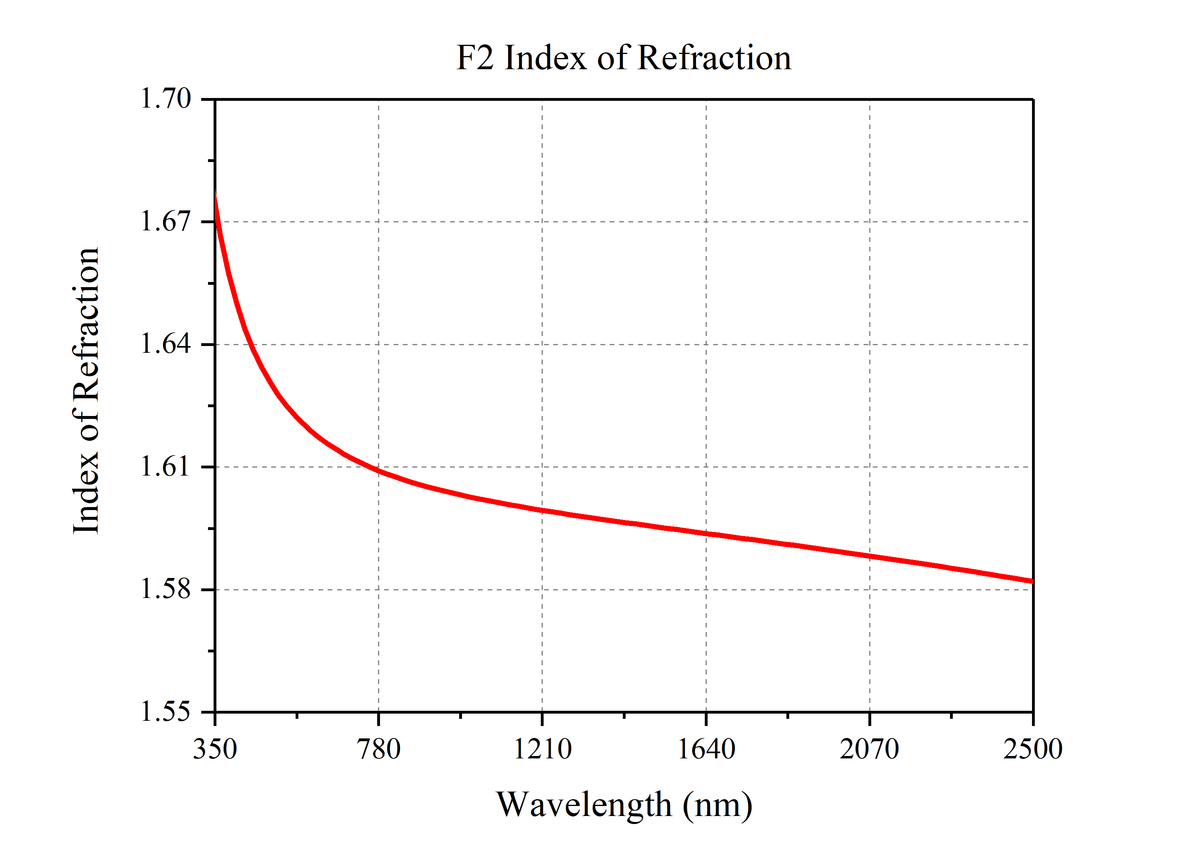 Curve 3