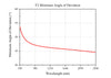 Curve - F2 Minimum Angle of Deviation