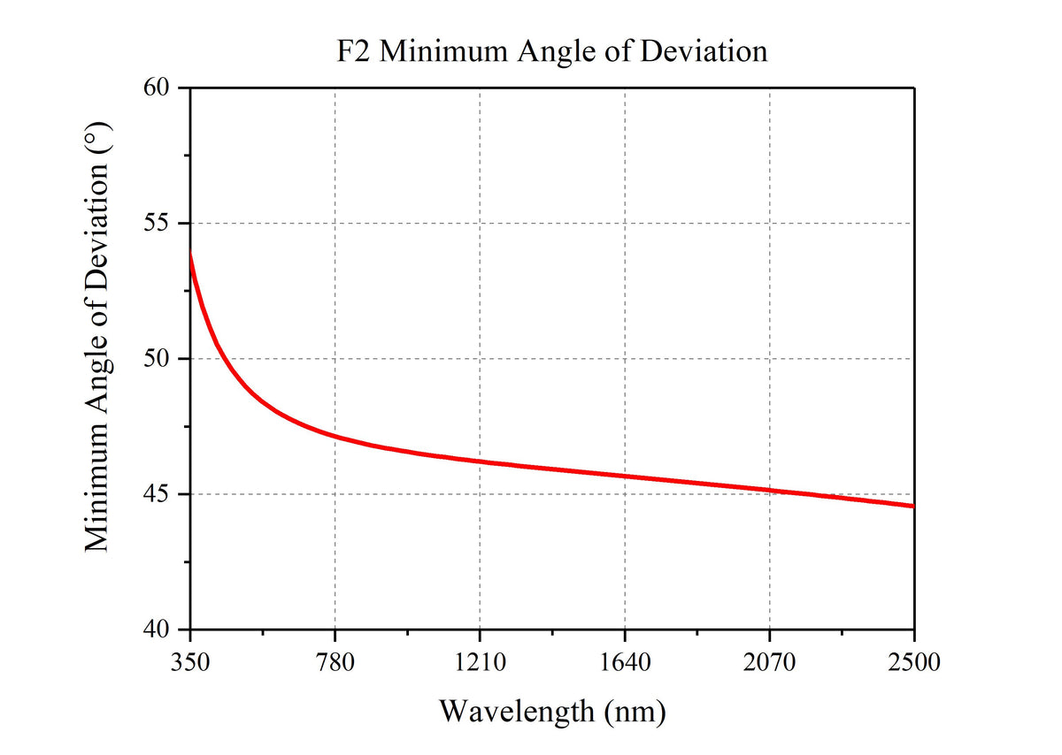 Curve - F2 Minimum Angle of Deviation