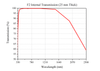 Curve - F2 Internal Transmission (25 mm Thick)