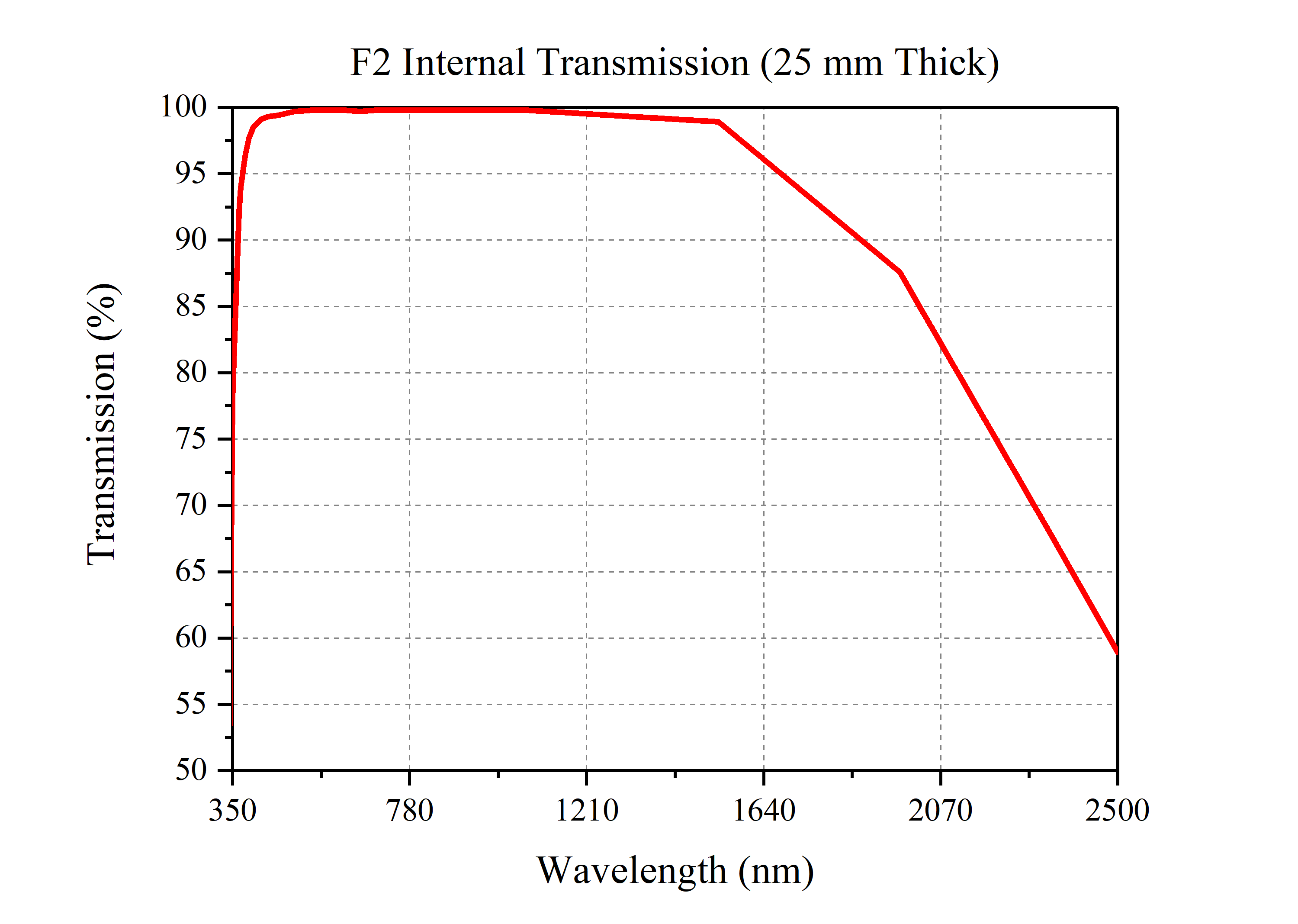Curve - F2 Internal Transmission (25 mm Thick)