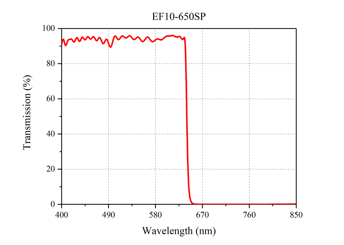 Curve - EF10-650SP