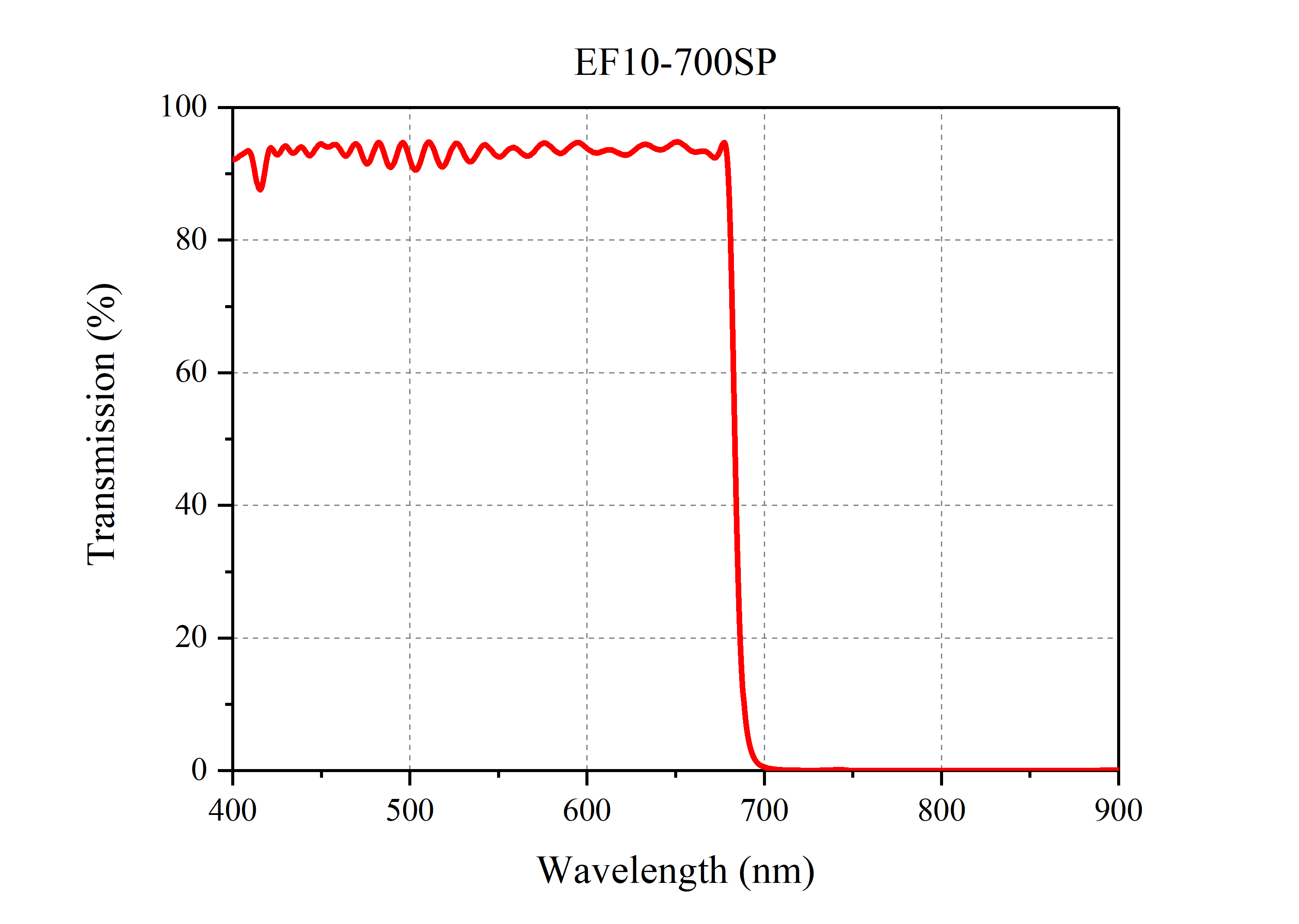 Curve - EF10-700SP