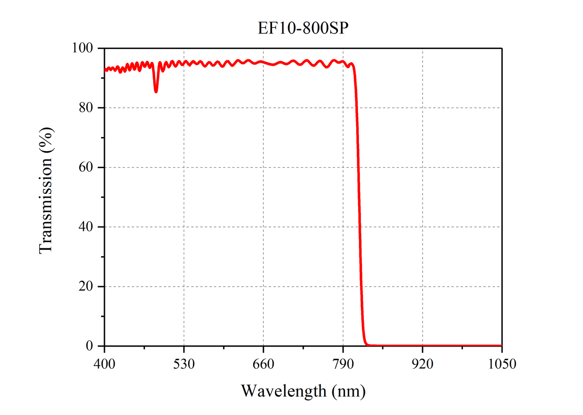 Curve - EF10-800SP