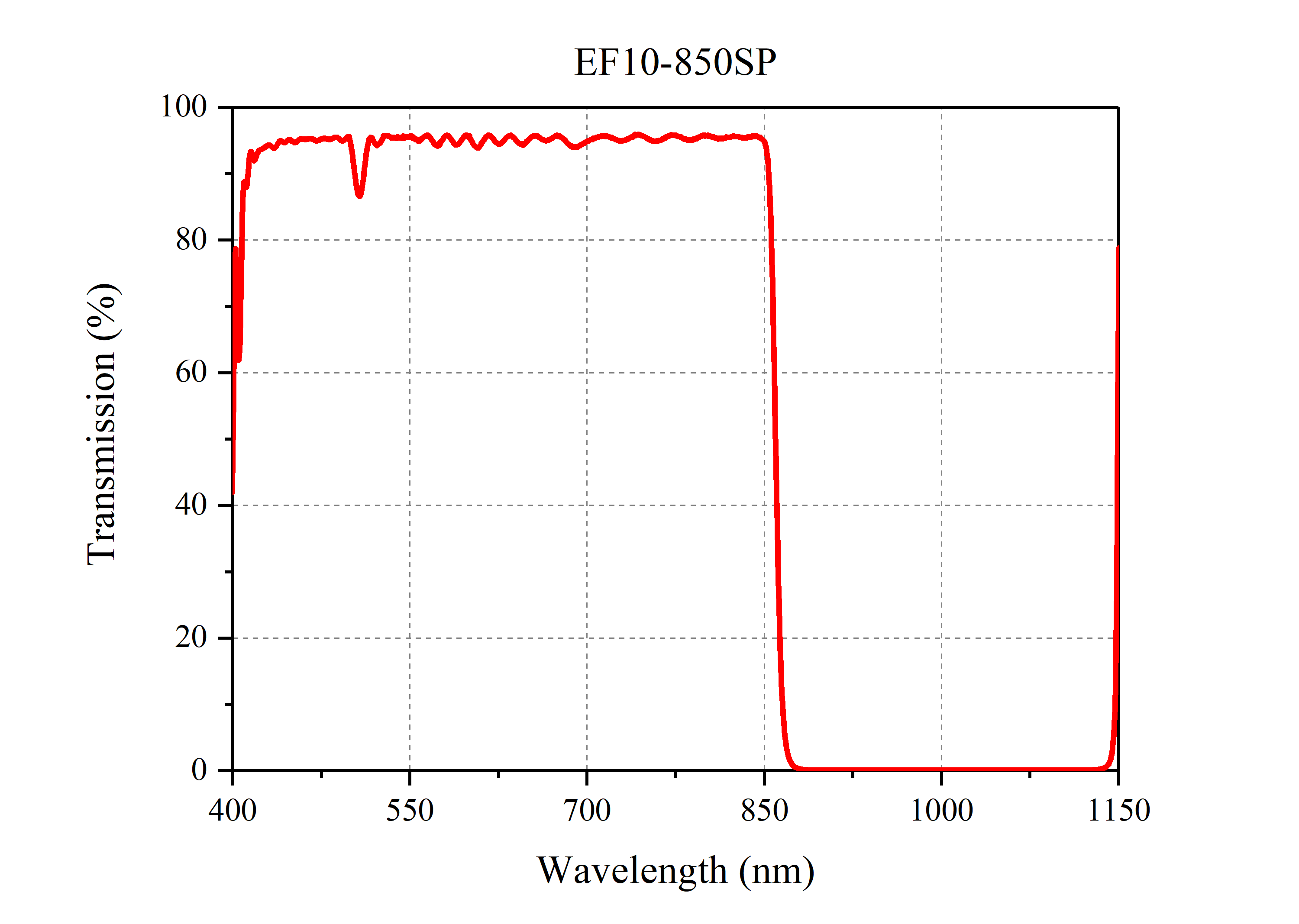 Curve - EF10-850SP