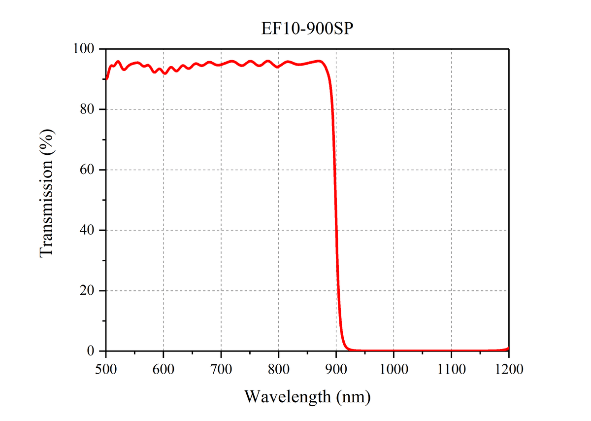 Curve - EF10-900SP